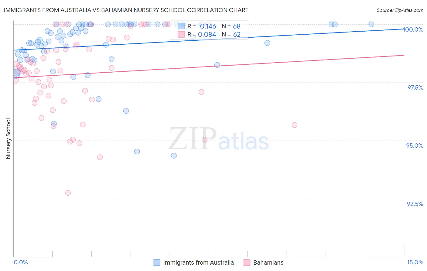 Immigrants from Australia vs Bahamian Nursery School