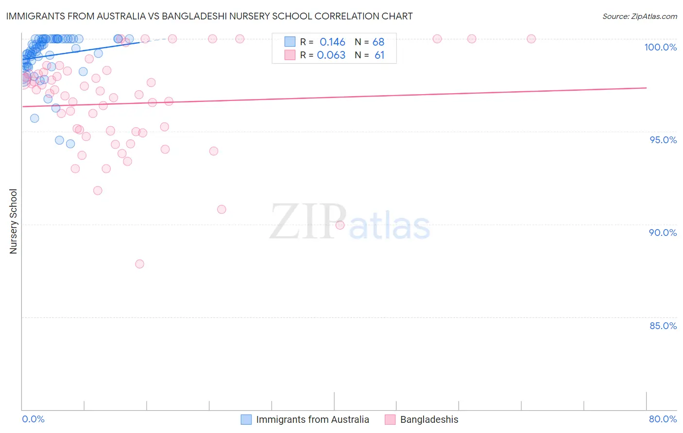 Immigrants from Australia vs Bangladeshi Nursery School