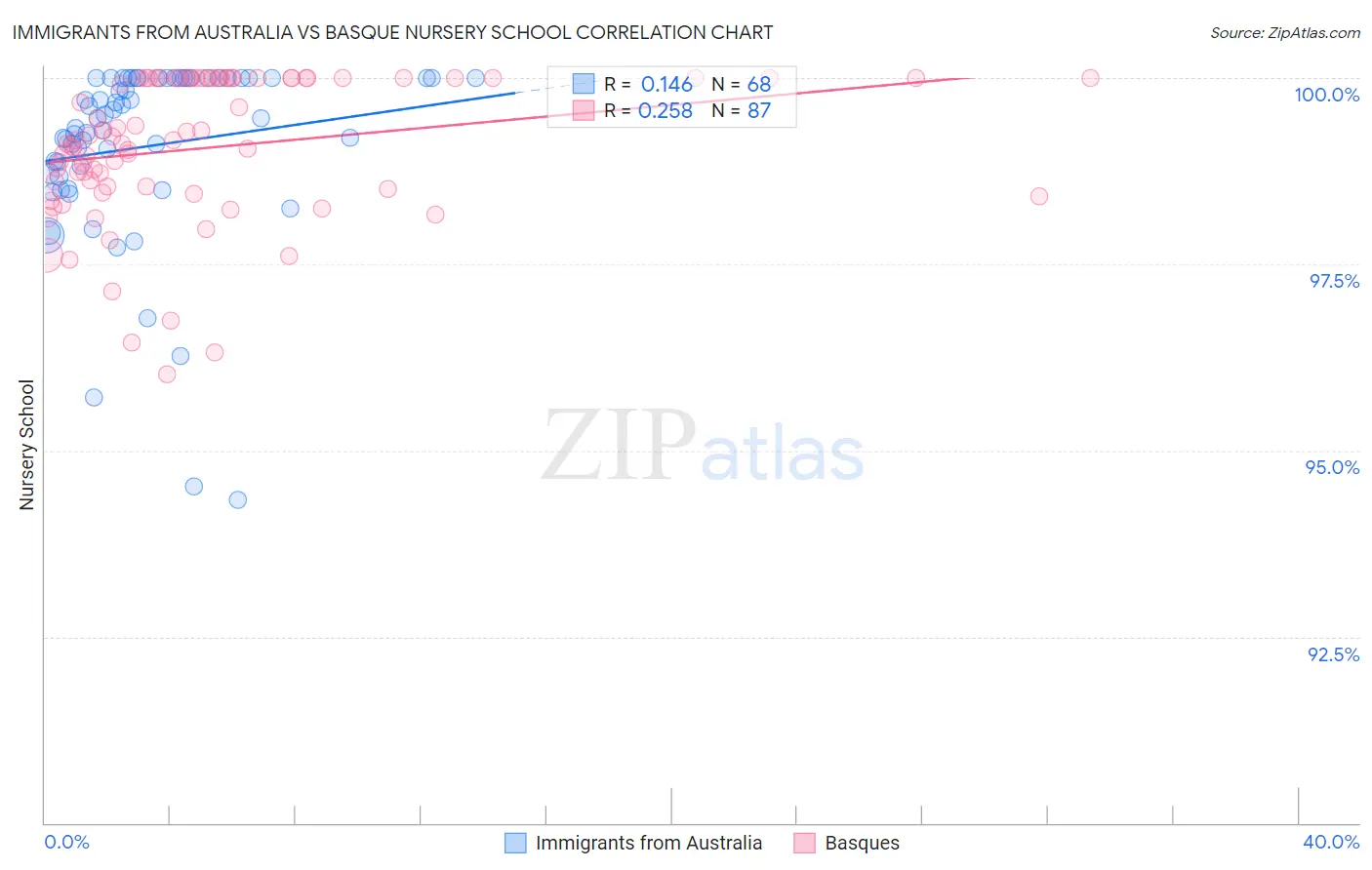 Immigrants from Australia vs Basque Nursery School