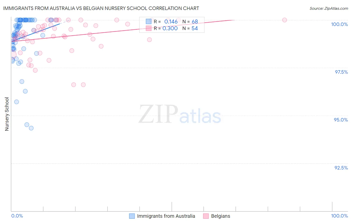 Immigrants from Australia vs Belgian Nursery School