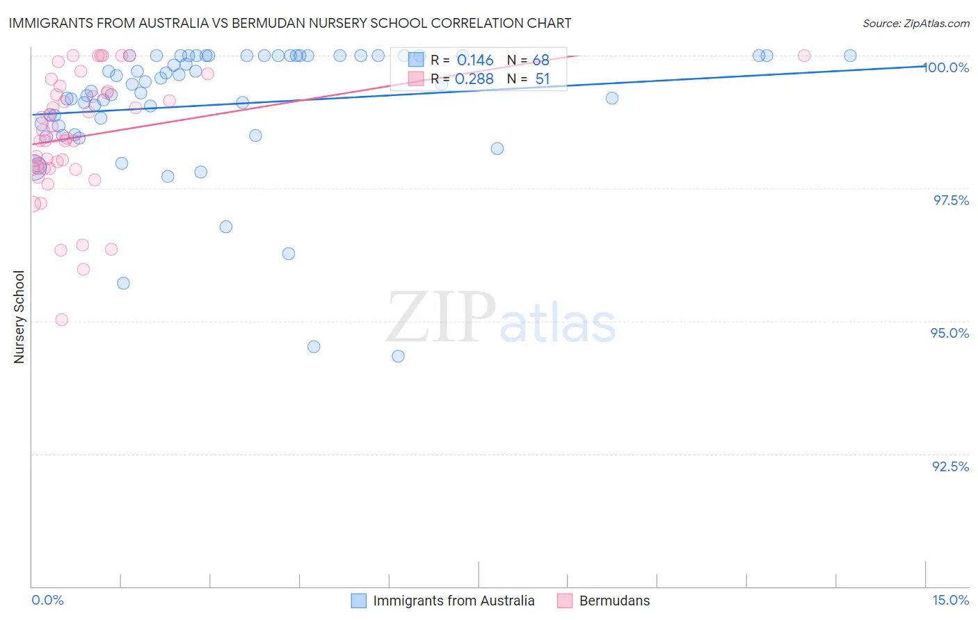 Immigrants from Australia vs Bermudan Nursery School