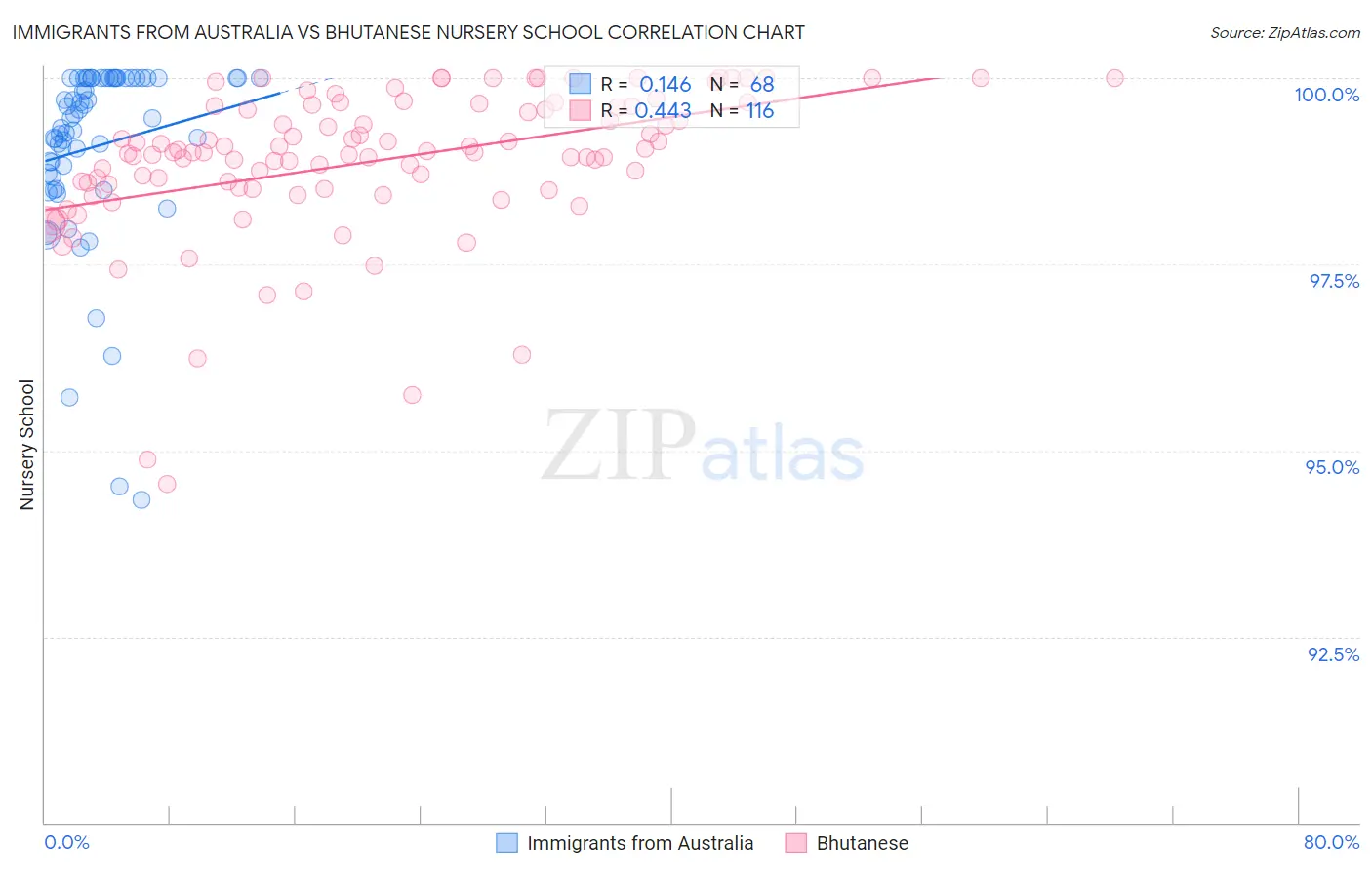 Immigrants from Australia vs Bhutanese Nursery School