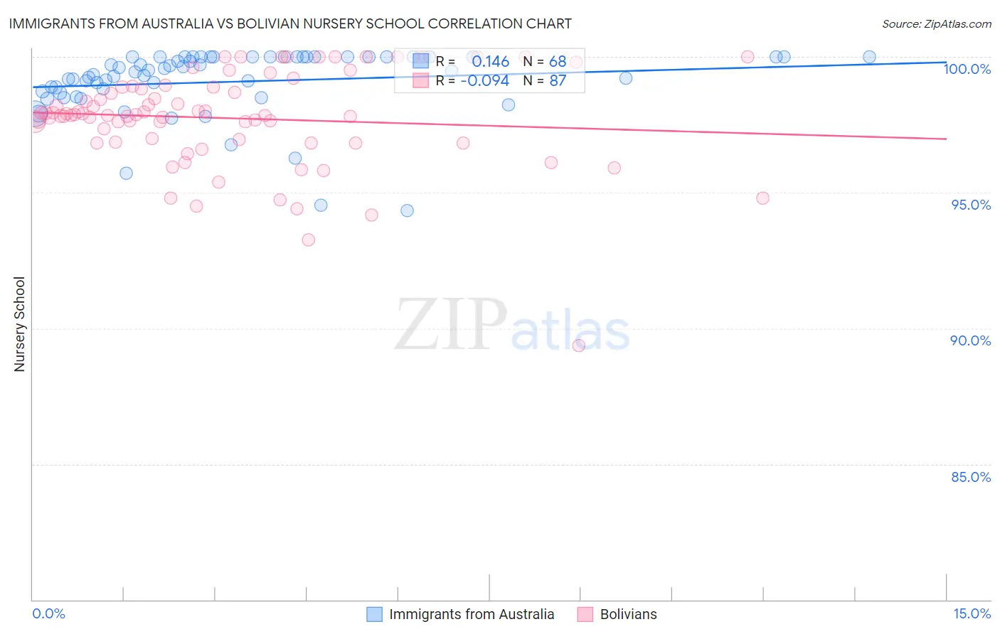 Immigrants from Australia vs Bolivian Nursery School