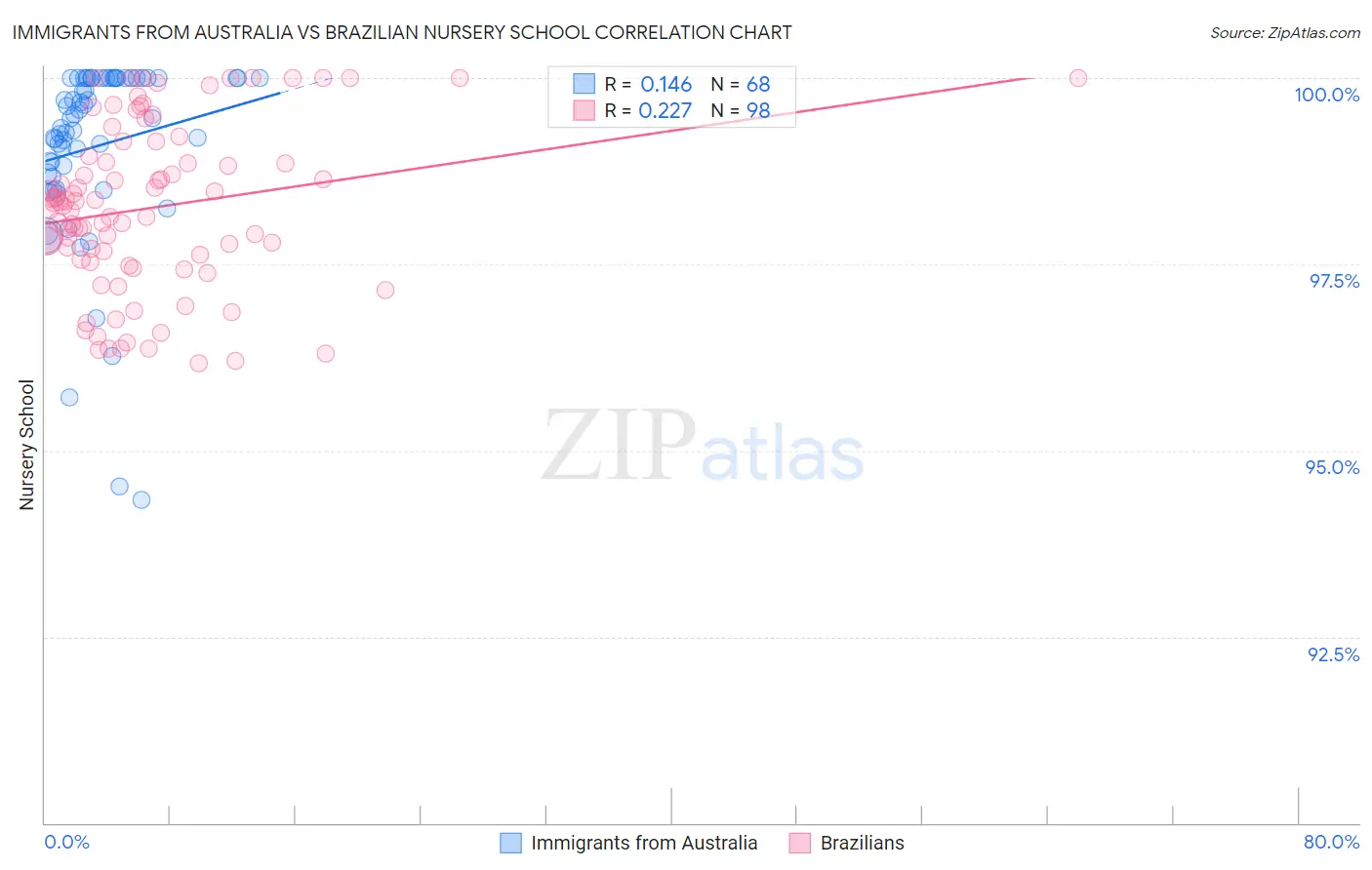 Immigrants from Australia vs Brazilian Nursery School