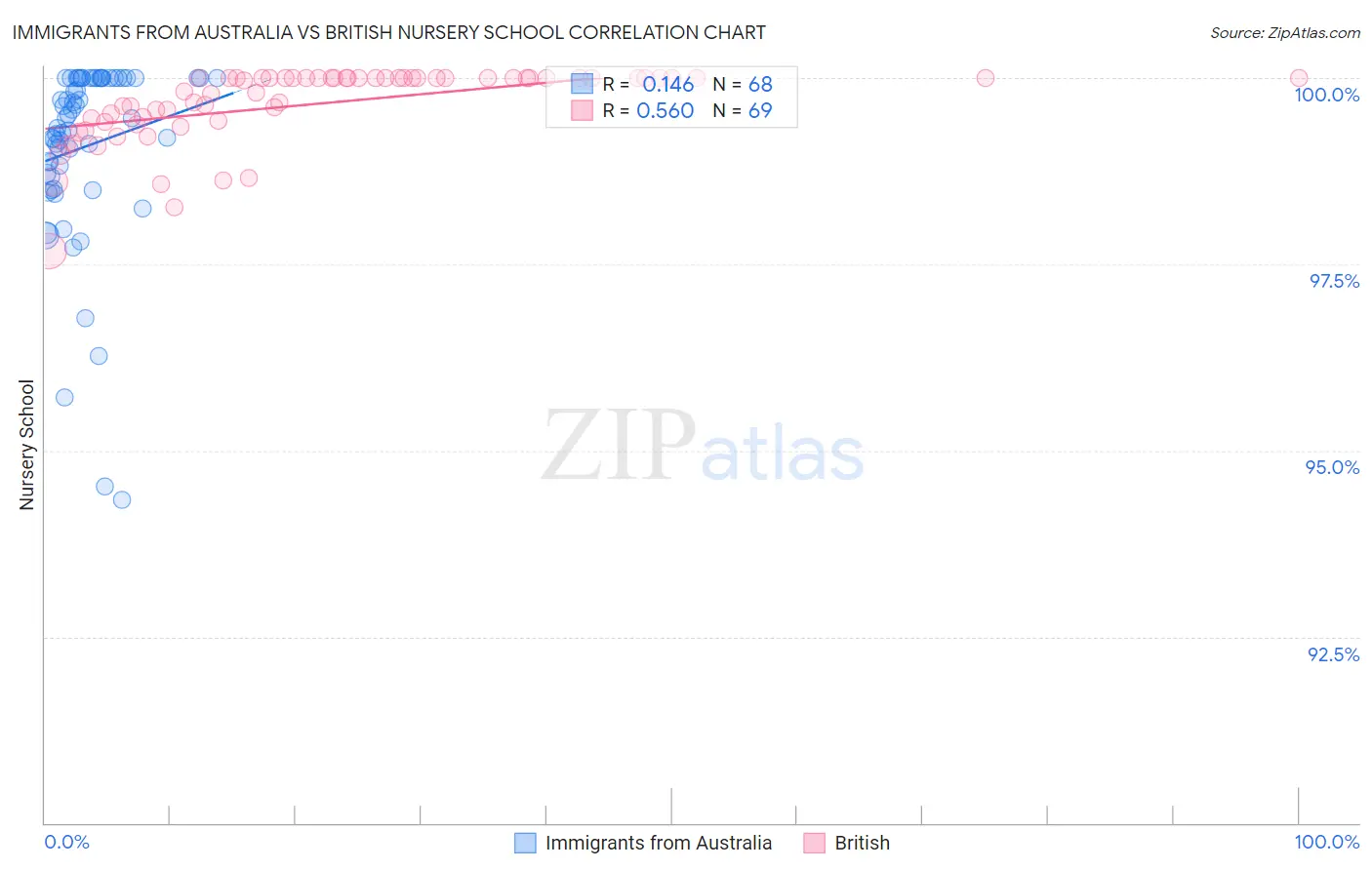 Immigrants from Australia vs British Nursery School
