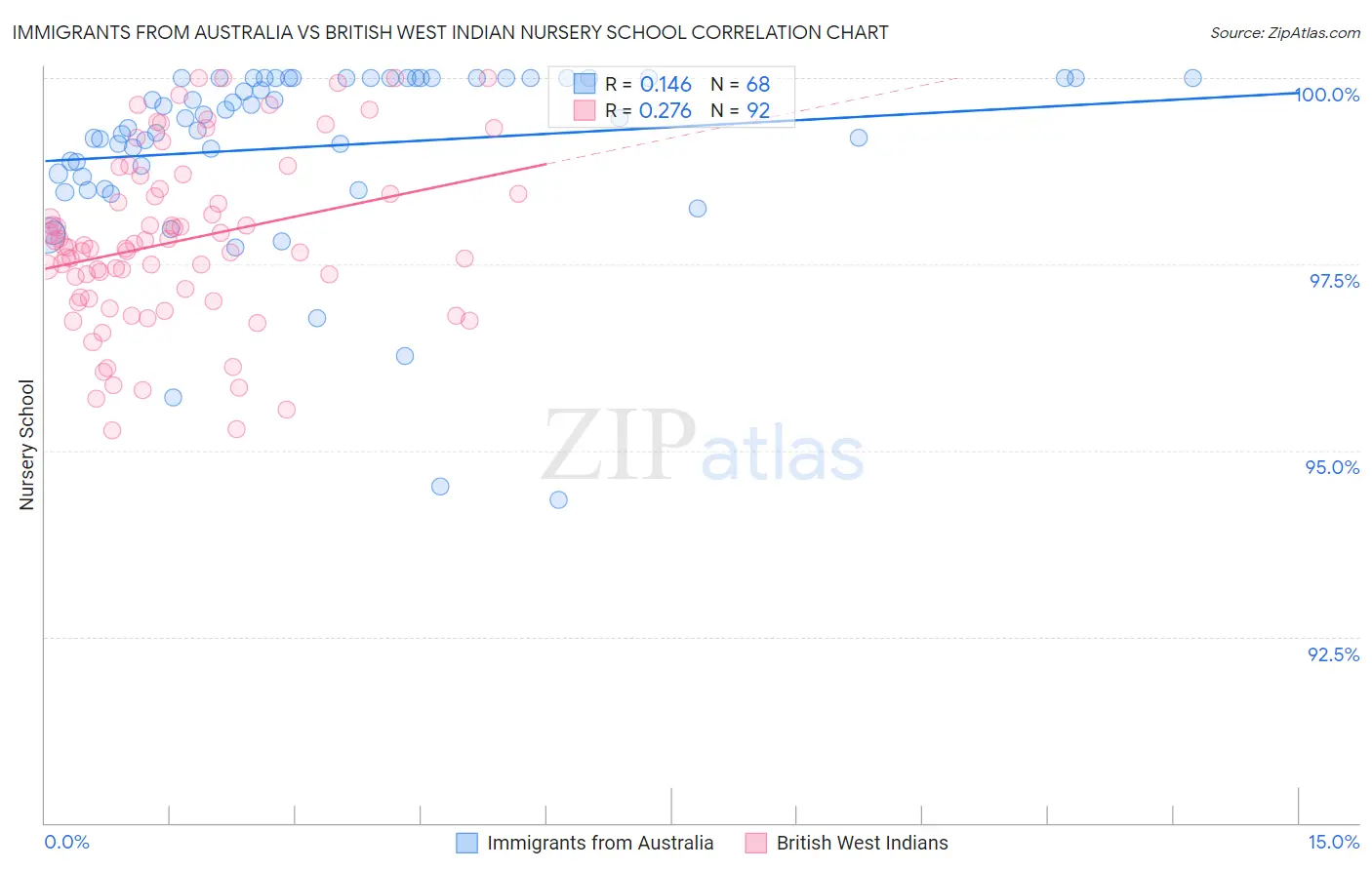 Immigrants from Australia vs British West Indian Nursery School