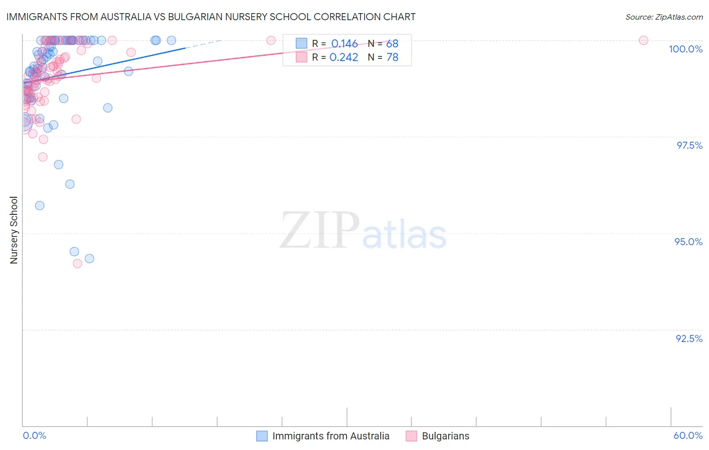 Immigrants from Australia vs Bulgarian Nursery School
