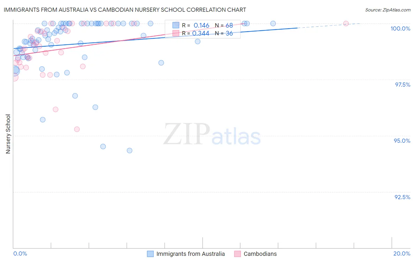 Immigrants from Australia vs Cambodian Nursery School