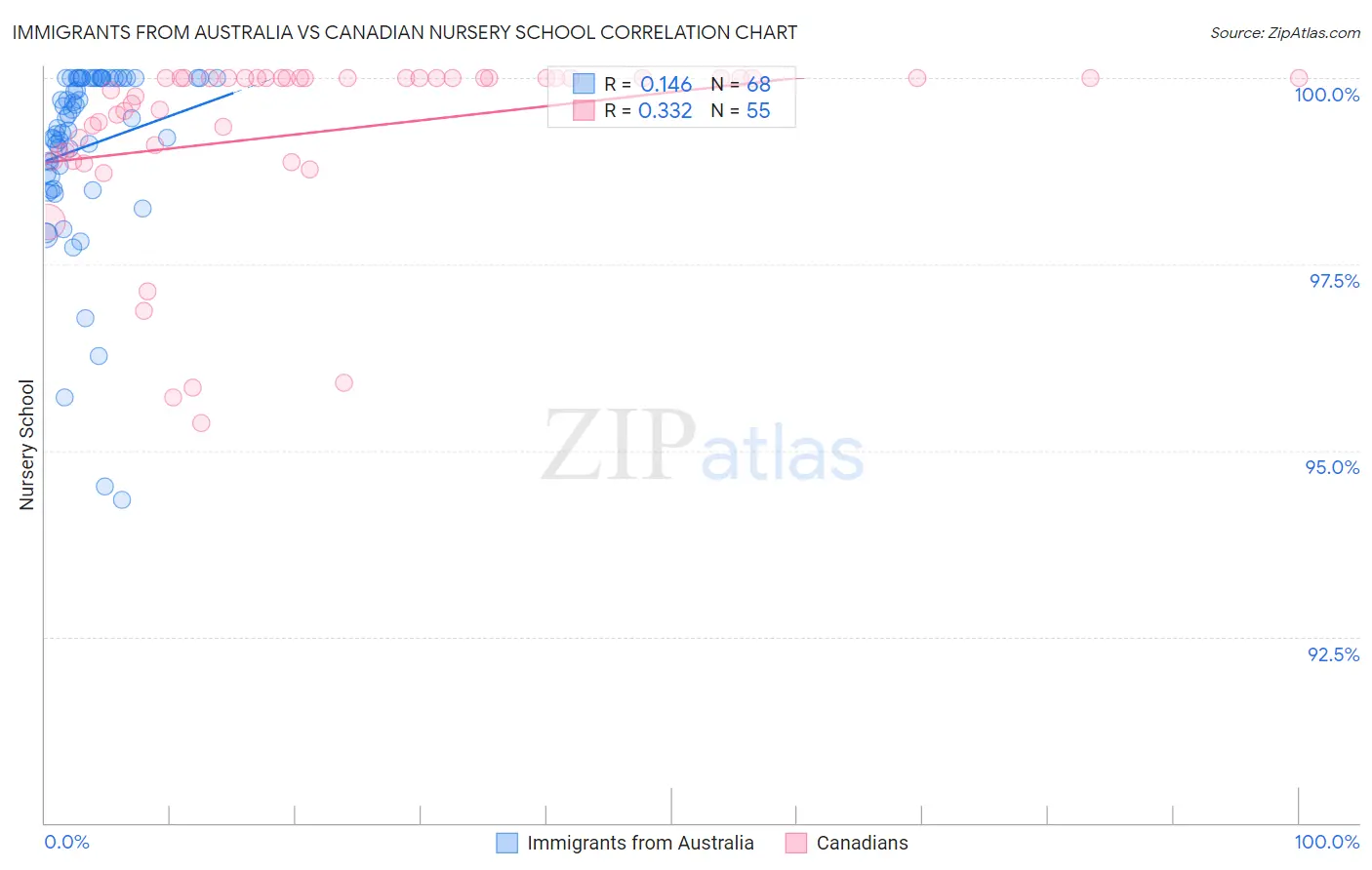 Immigrants from Australia vs Canadian Nursery School