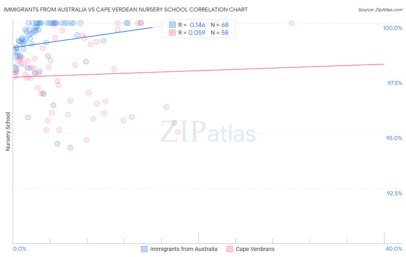 Immigrants from Australia vs Cape Verdean Nursery School