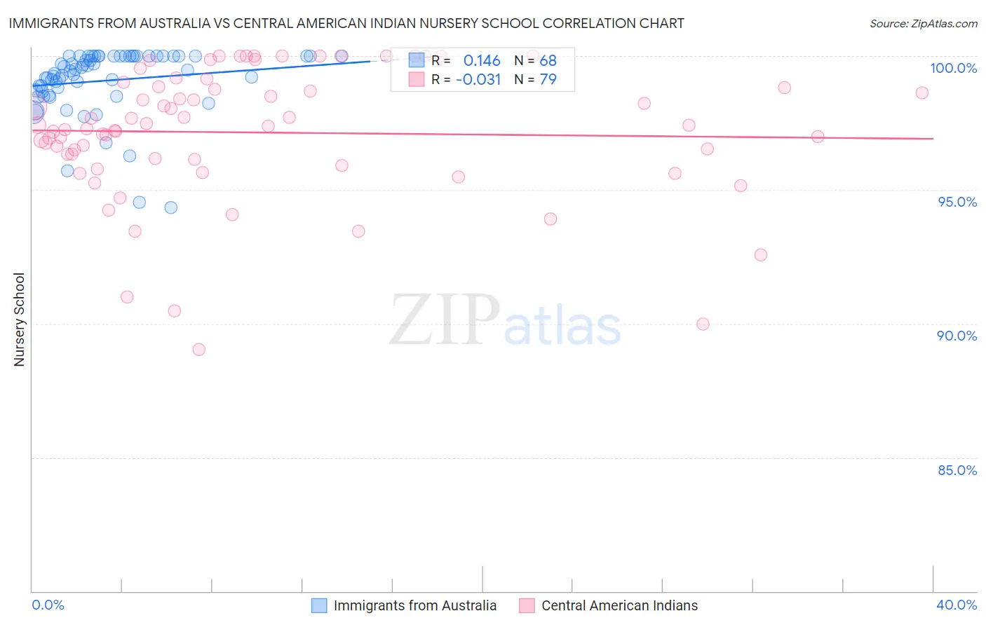 Immigrants from Australia vs Central American Indian Nursery School