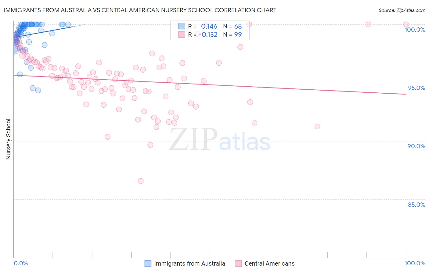 Immigrants from Australia vs Central American Nursery School