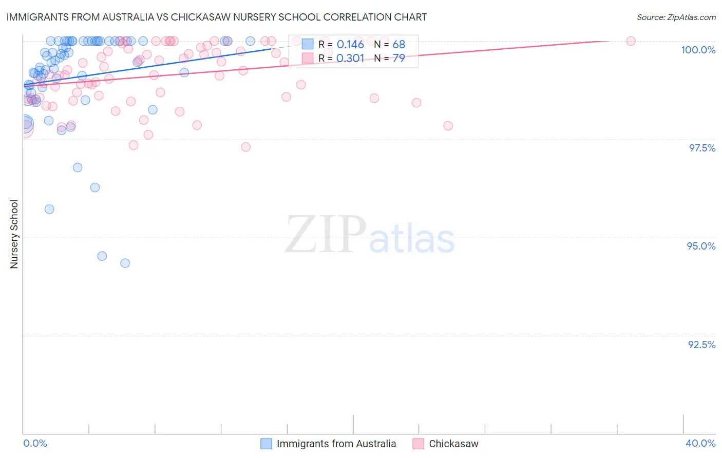 Immigrants from Australia vs Chickasaw Nursery School