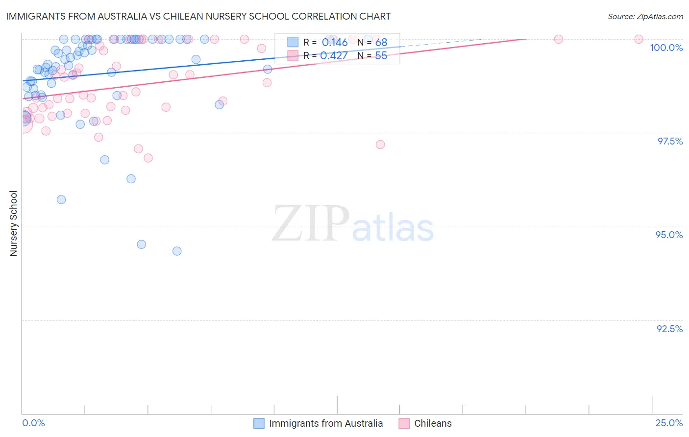 Immigrants from Australia vs Chilean Nursery School