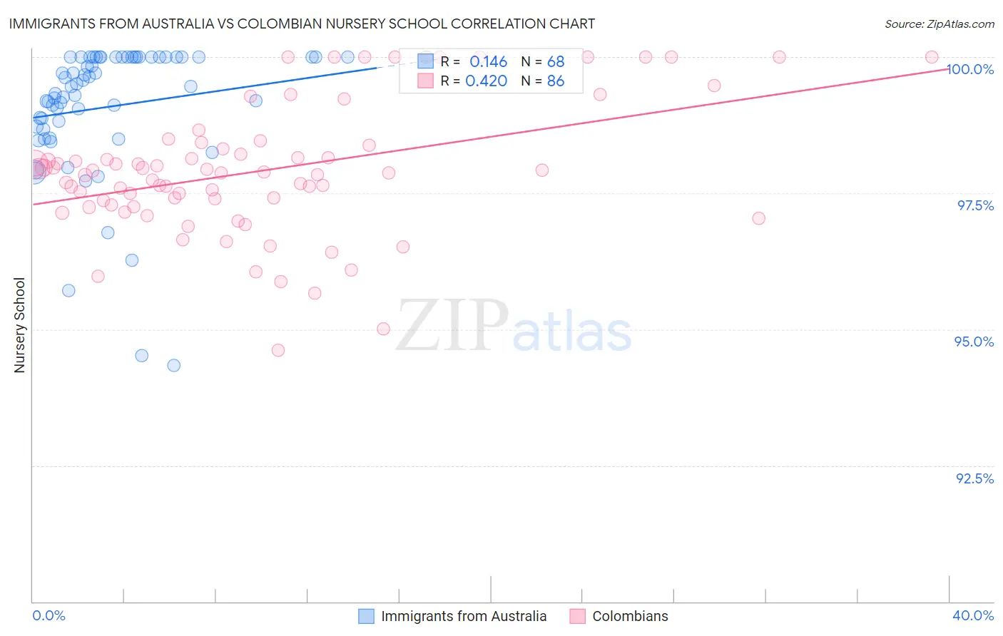 Immigrants from Australia vs Colombian Nursery School