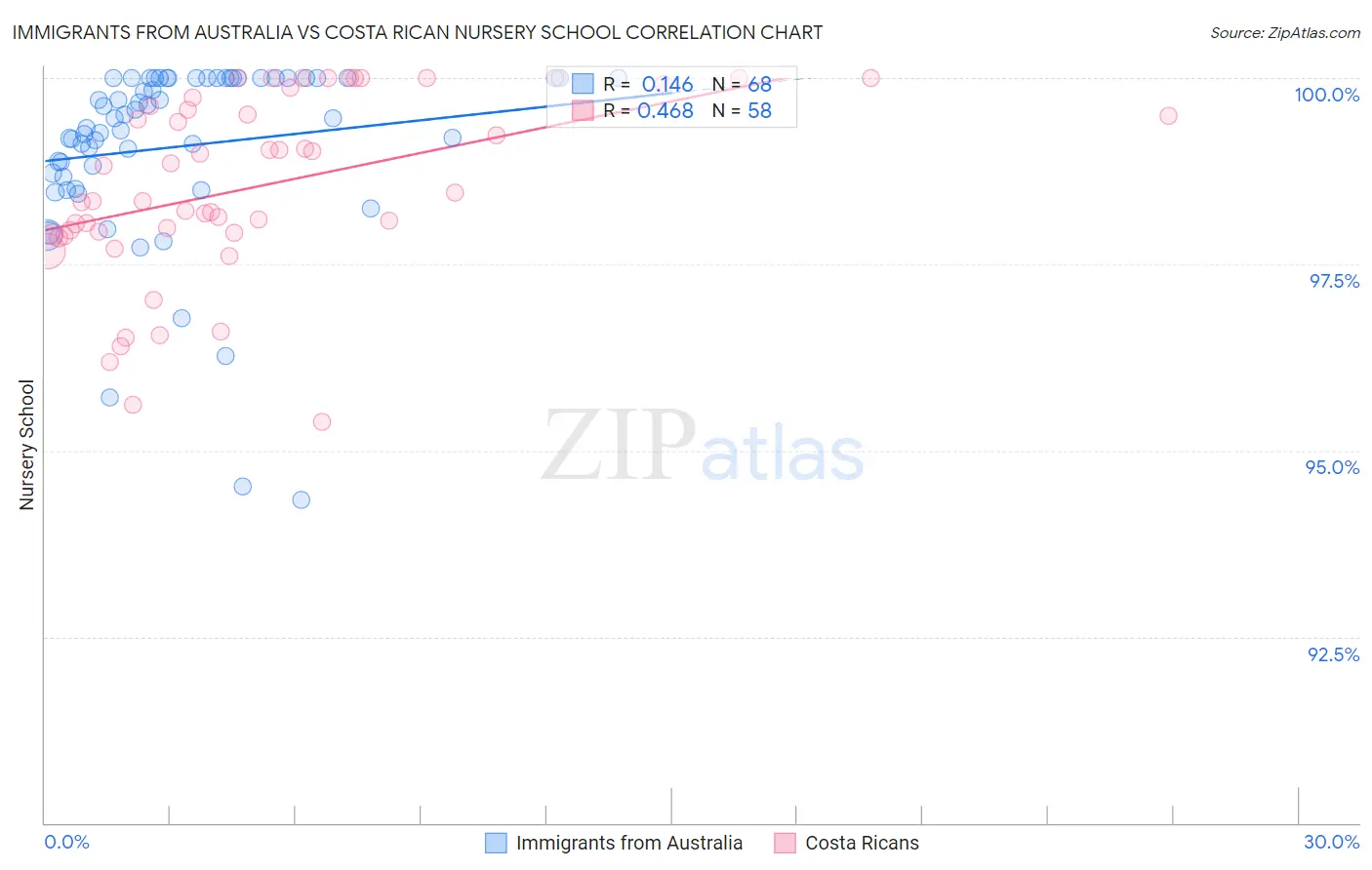 Immigrants from Australia vs Costa Rican Nursery School