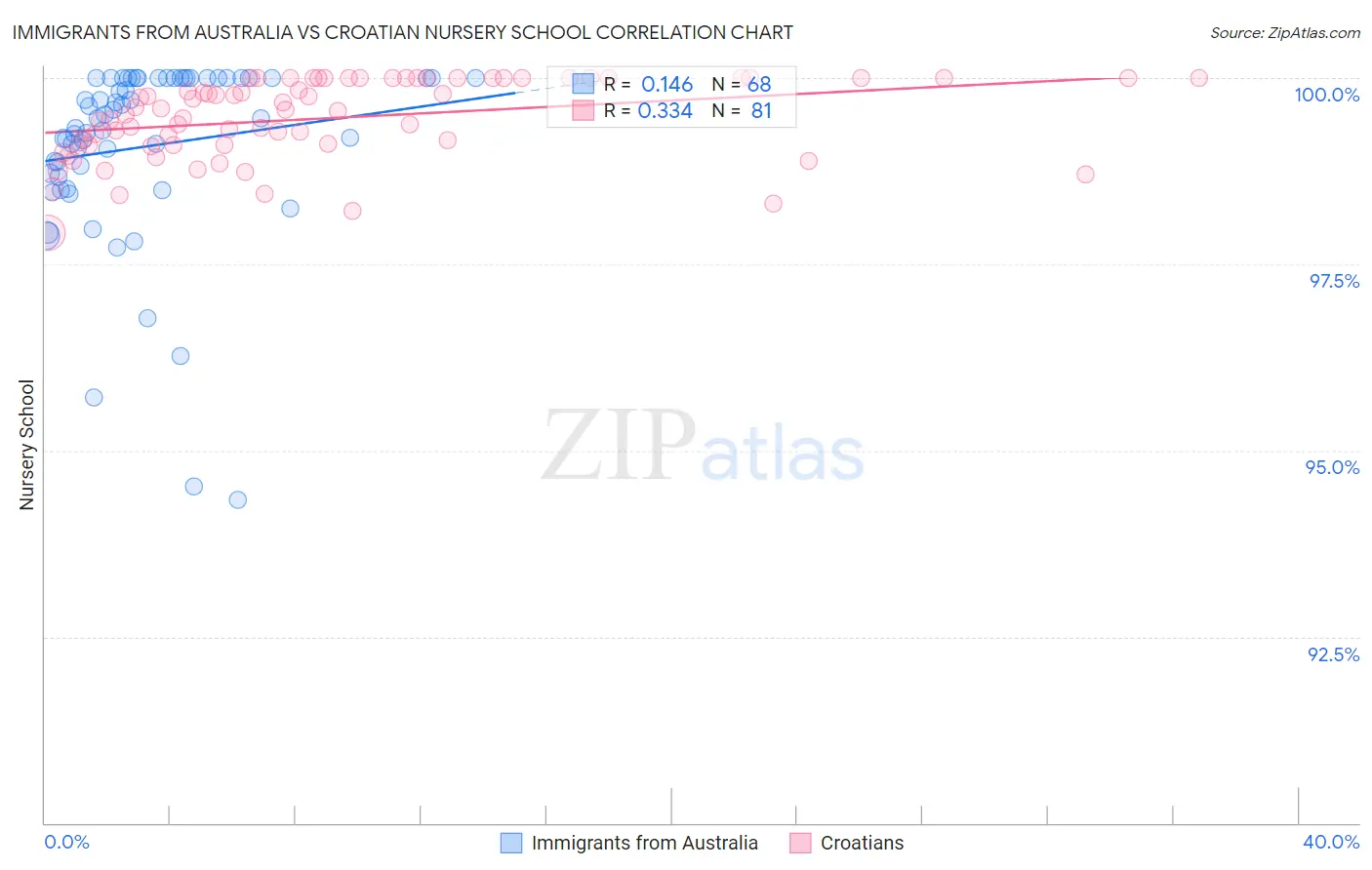 Immigrants from Australia vs Croatian Nursery School