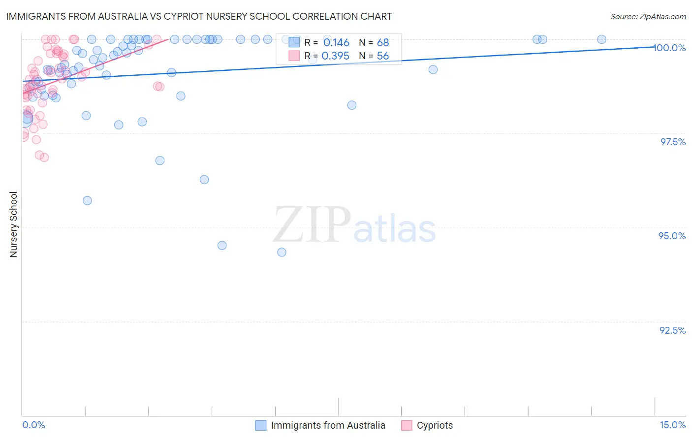 Immigrants from Australia vs Cypriot Nursery School