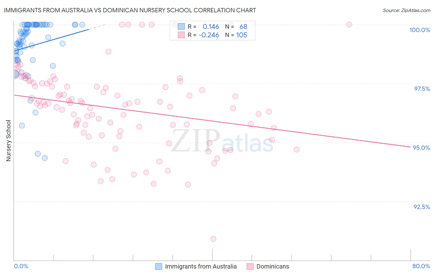 Immigrants from Australia vs Dominican Nursery School