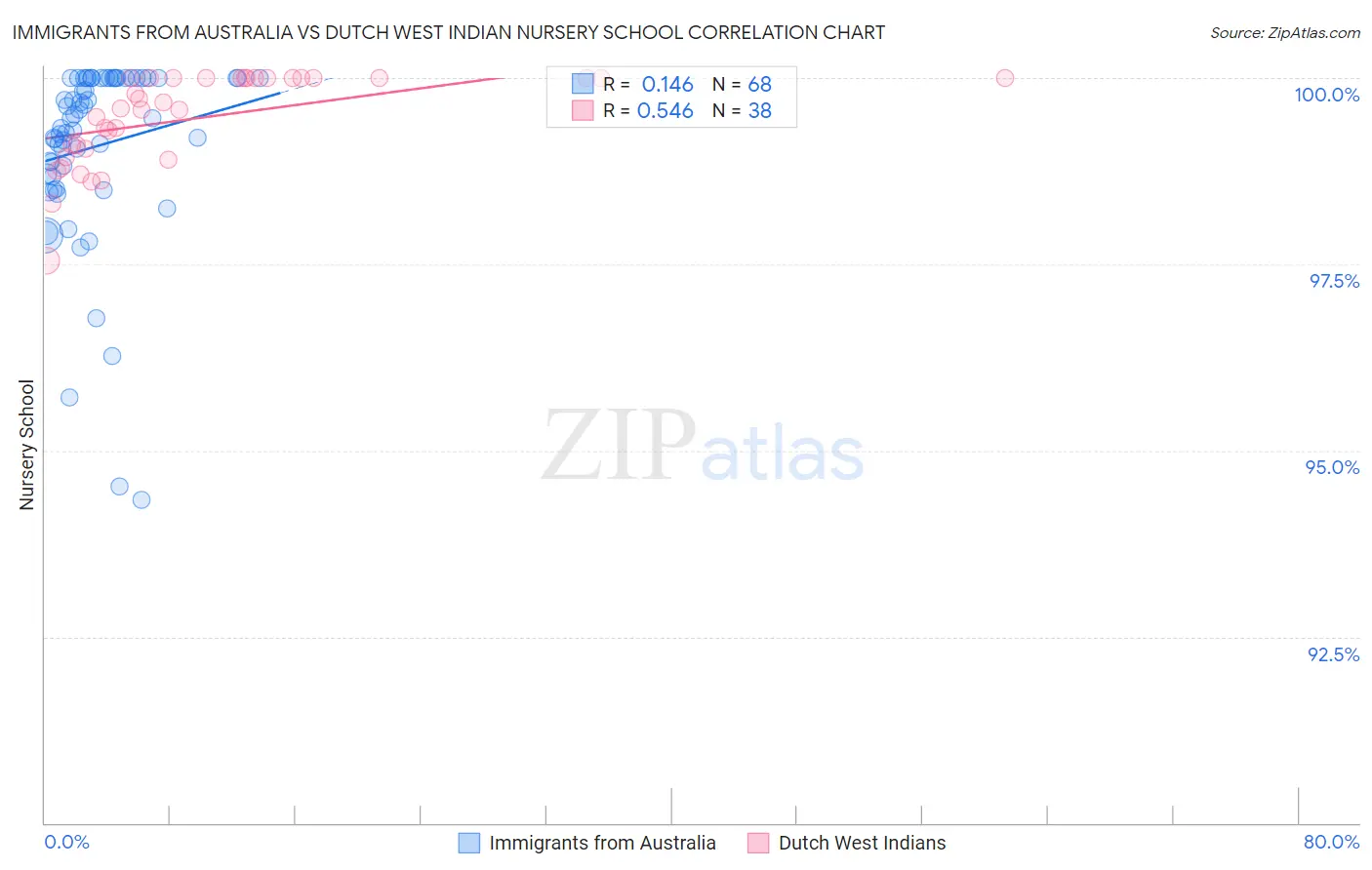 Immigrants from Australia vs Dutch West Indian Nursery School