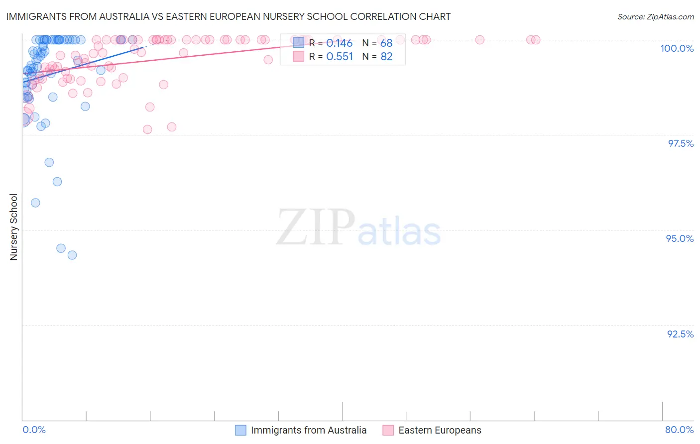 Immigrants from Australia vs Eastern European Nursery School
