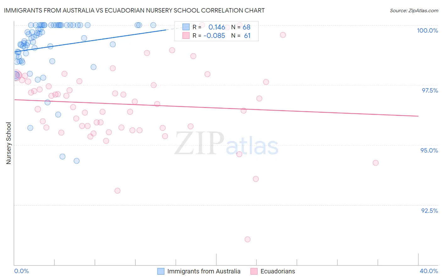 Immigrants from Australia vs Ecuadorian Nursery School