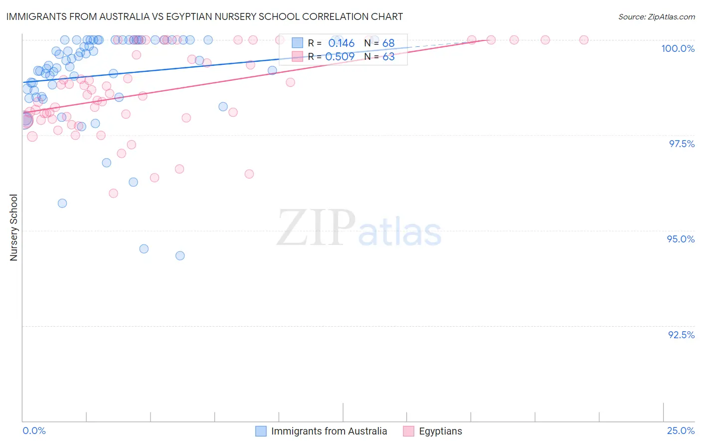 Immigrants from Australia vs Egyptian Nursery School