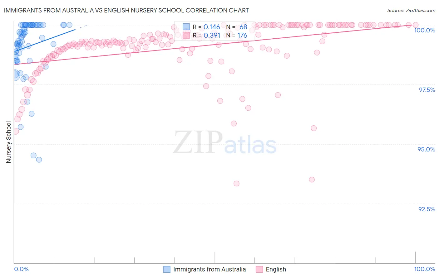 Immigrants from Australia vs English Nursery School
