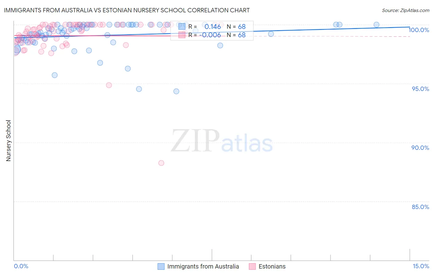 Immigrants from Australia vs Estonian Nursery School