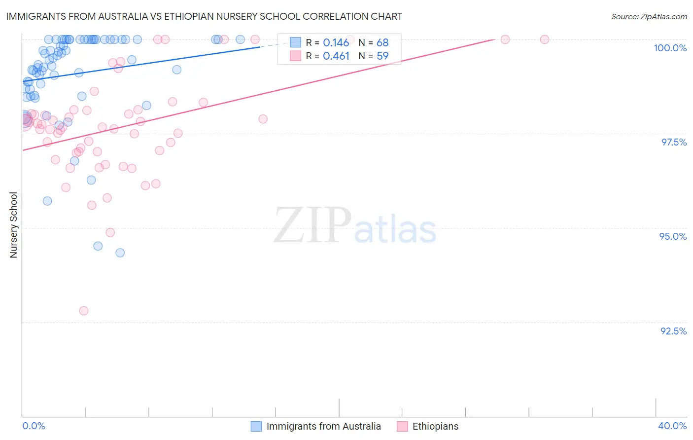 Immigrants from Australia vs Ethiopian Nursery School