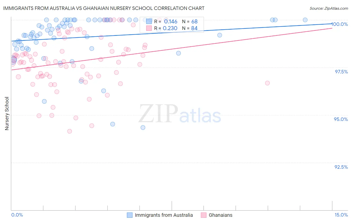 Immigrants from Australia vs Ghanaian Nursery School