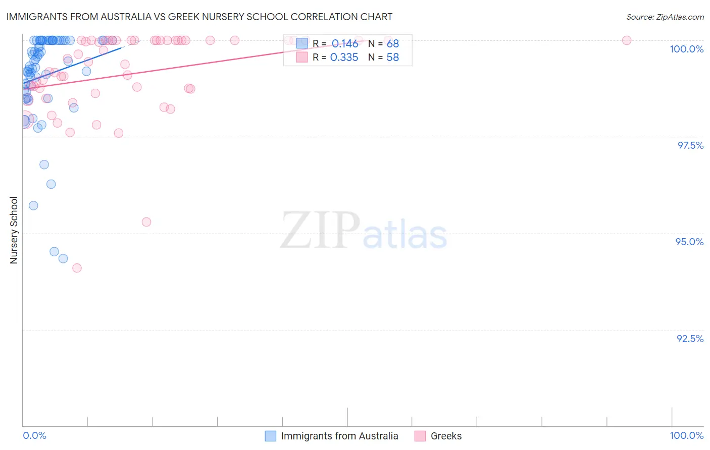 Immigrants from Australia vs Greek Nursery School