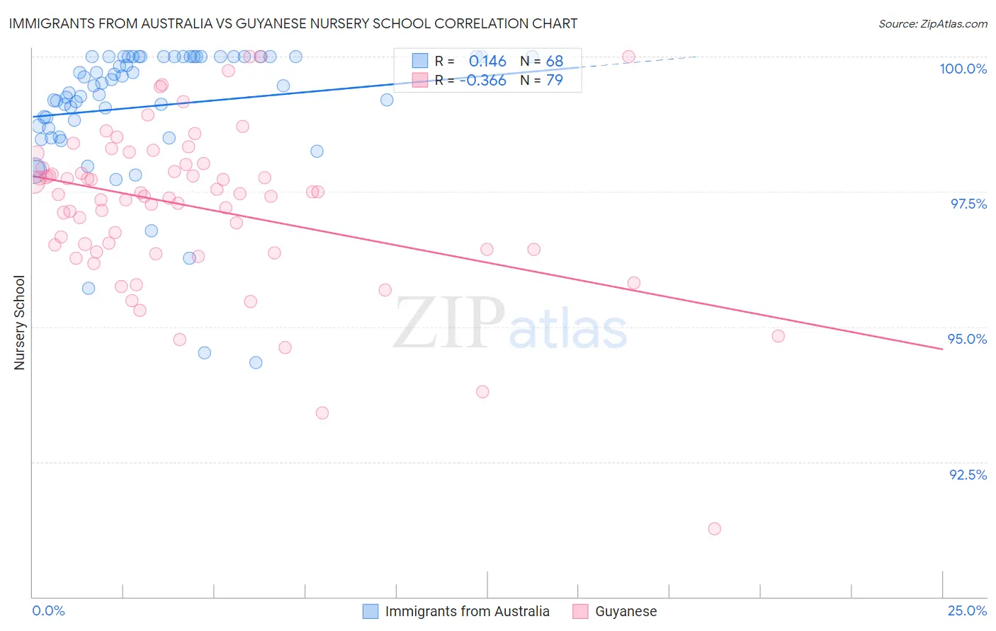 Immigrants from Australia vs Guyanese Nursery School