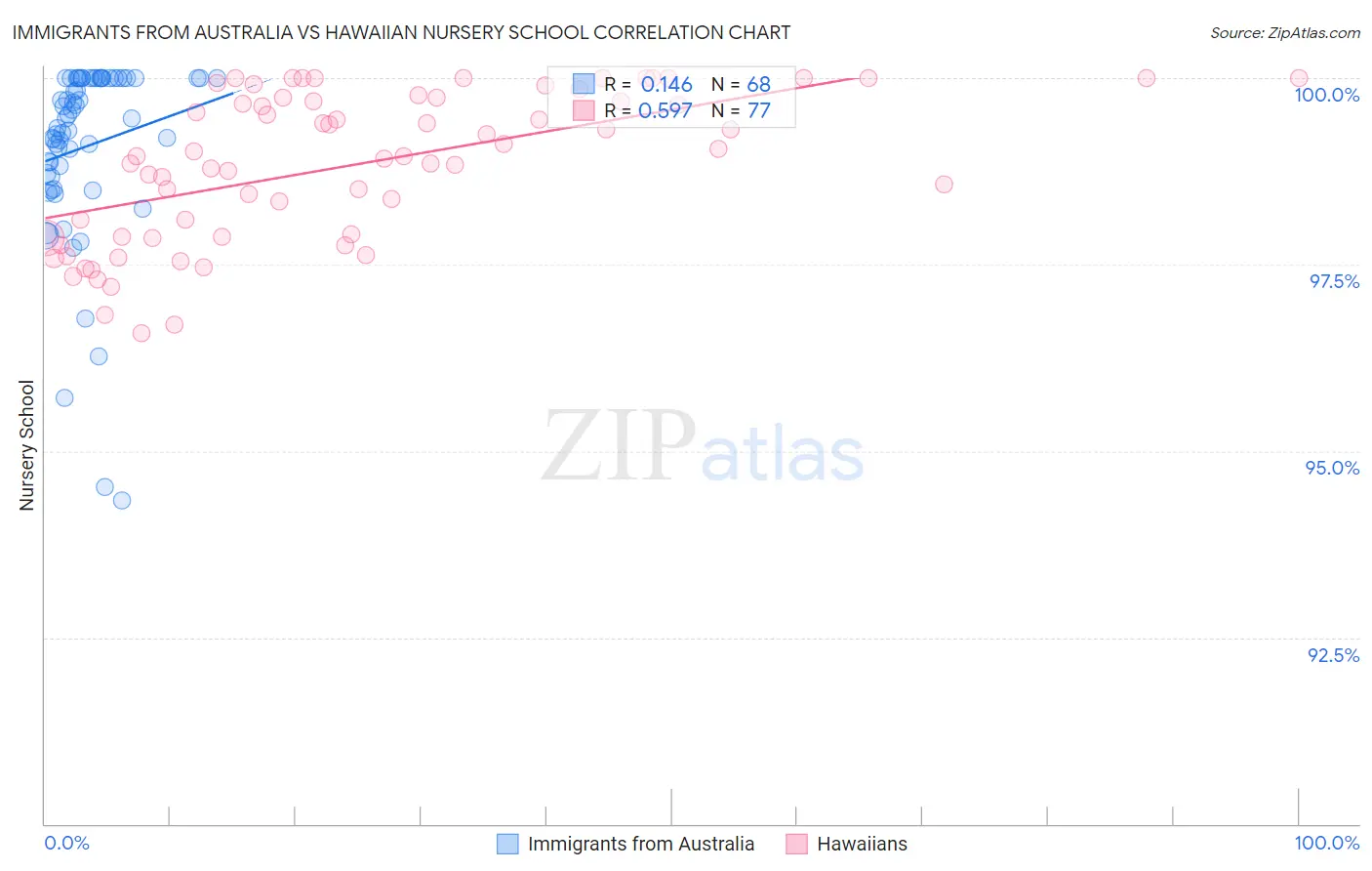 Immigrants from Australia vs Hawaiian Nursery School