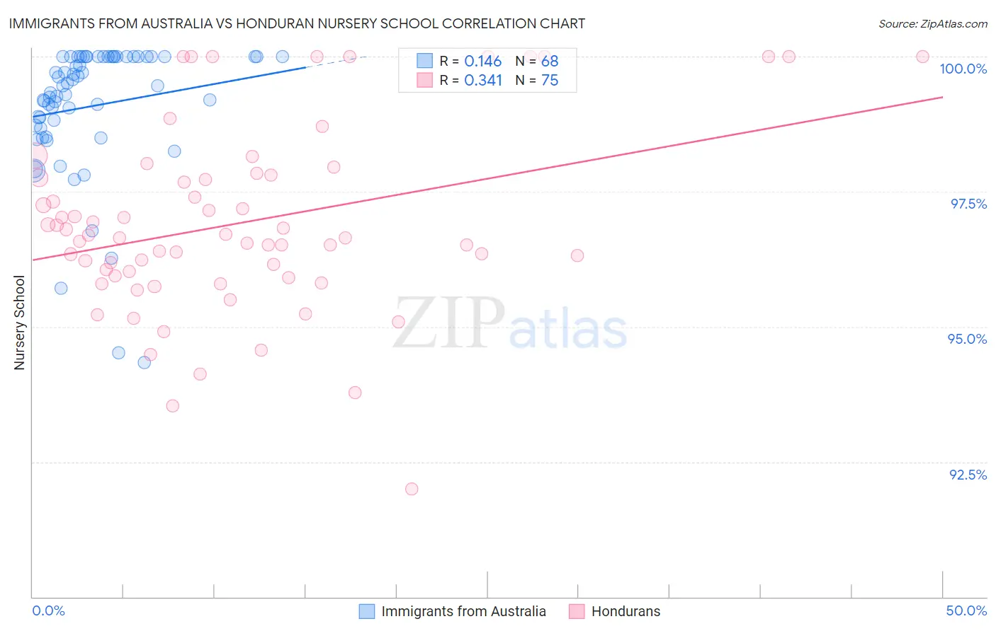 Immigrants from Australia vs Honduran Nursery School