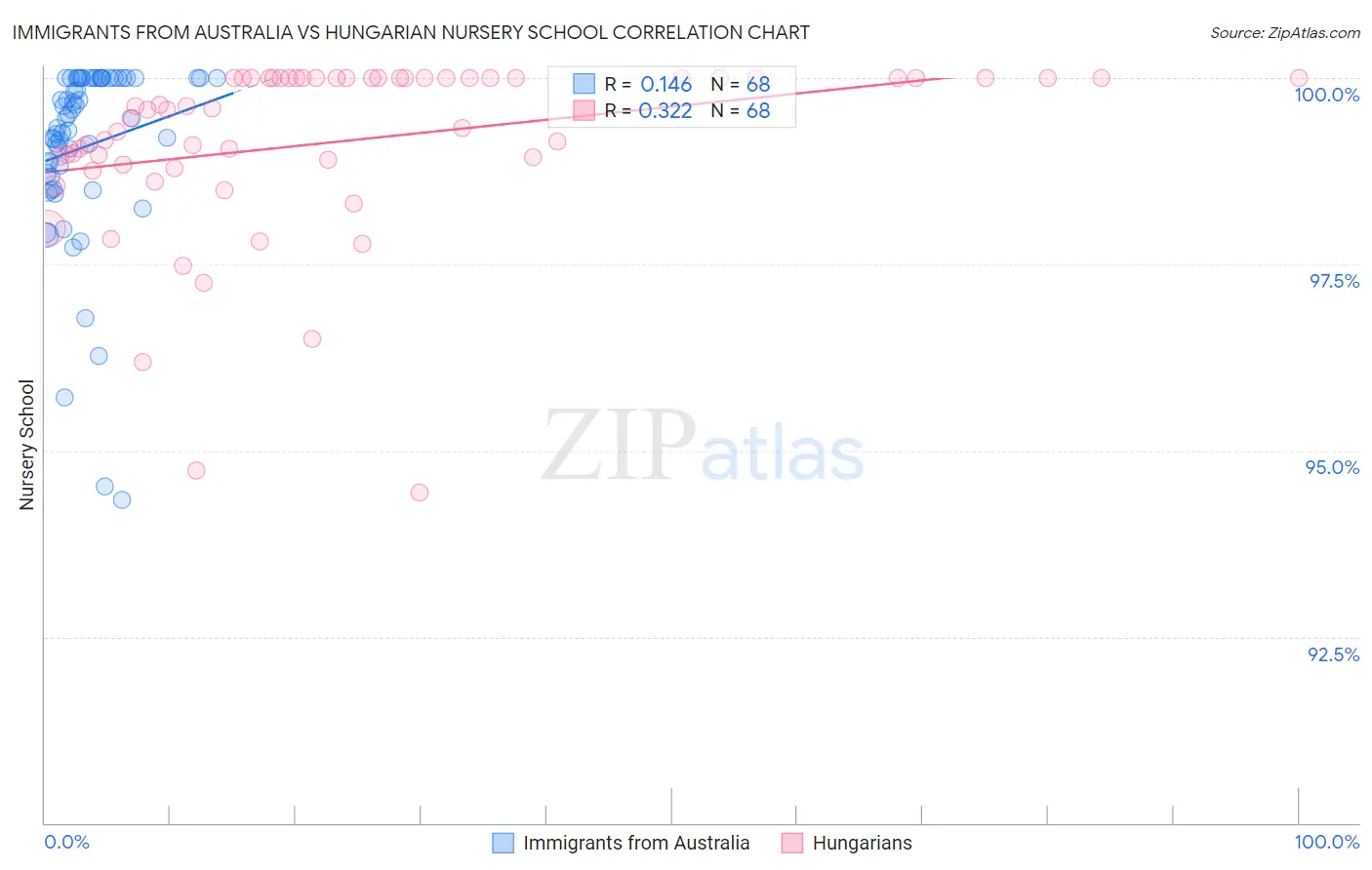 Immigrants from Australia vs Hungarian Nursery School