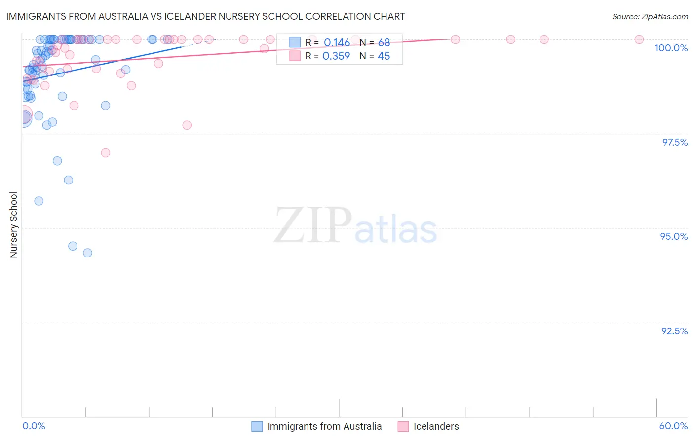 Immigrants from Australia vs Icelander Nursery School