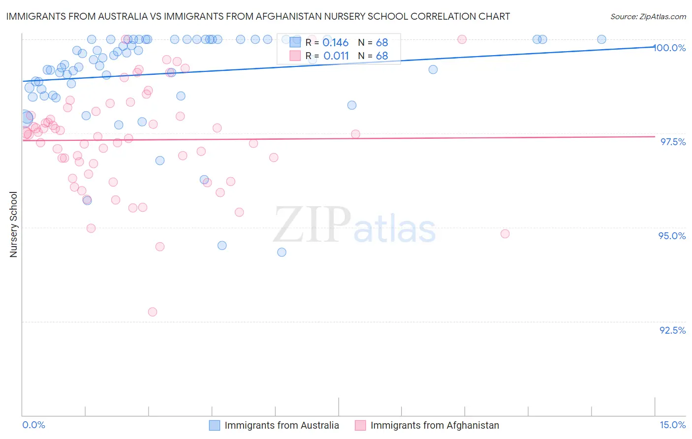 Immigrants from Australia vs Immigrants from Afghanistan Nursery School