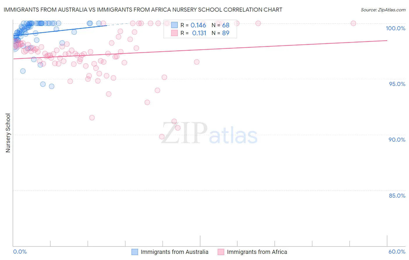 Immigrants from Australia vs Immigrants from Africa Nursery School