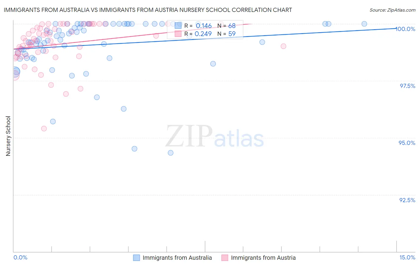 Immigrants from Australia vs Immigrants from Austria Nursery School