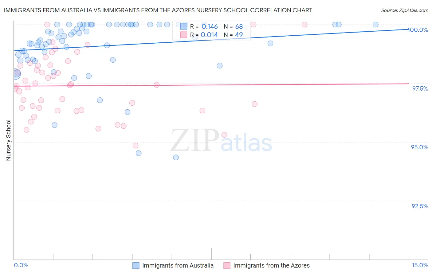 Immigrants from Australia vs Immigrants from the Azores Nursery School