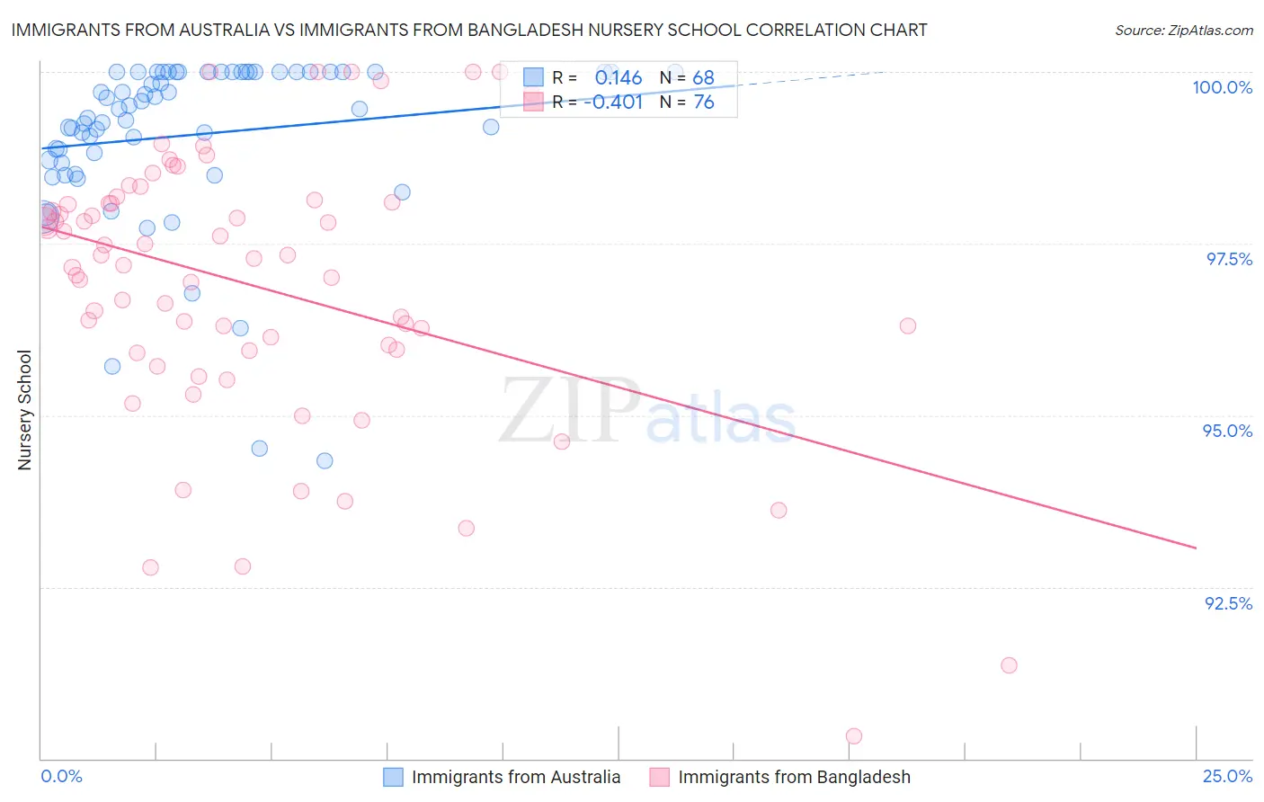 Immigrants from Australia vs Immigrants from Bangladesh Nursery School