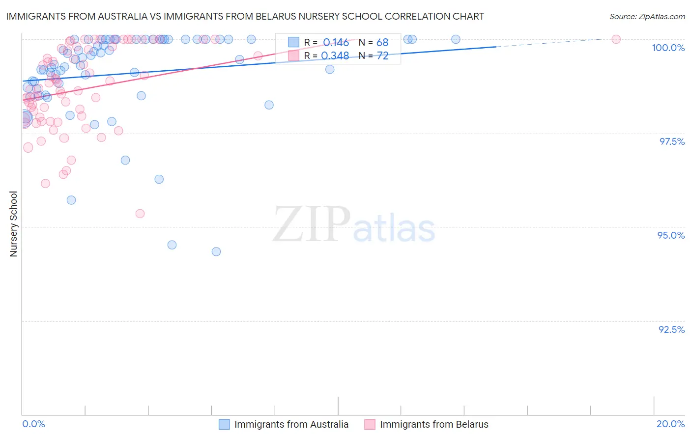 Immigrants from Australia vs Immigrants from Belarus Nursery School