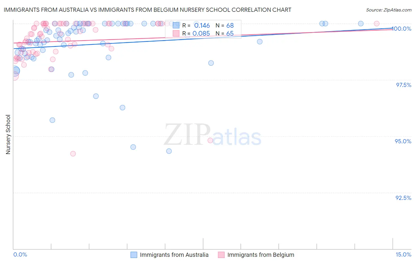 Immigrants from Australia vs Immigrants from Belgium Nursery School