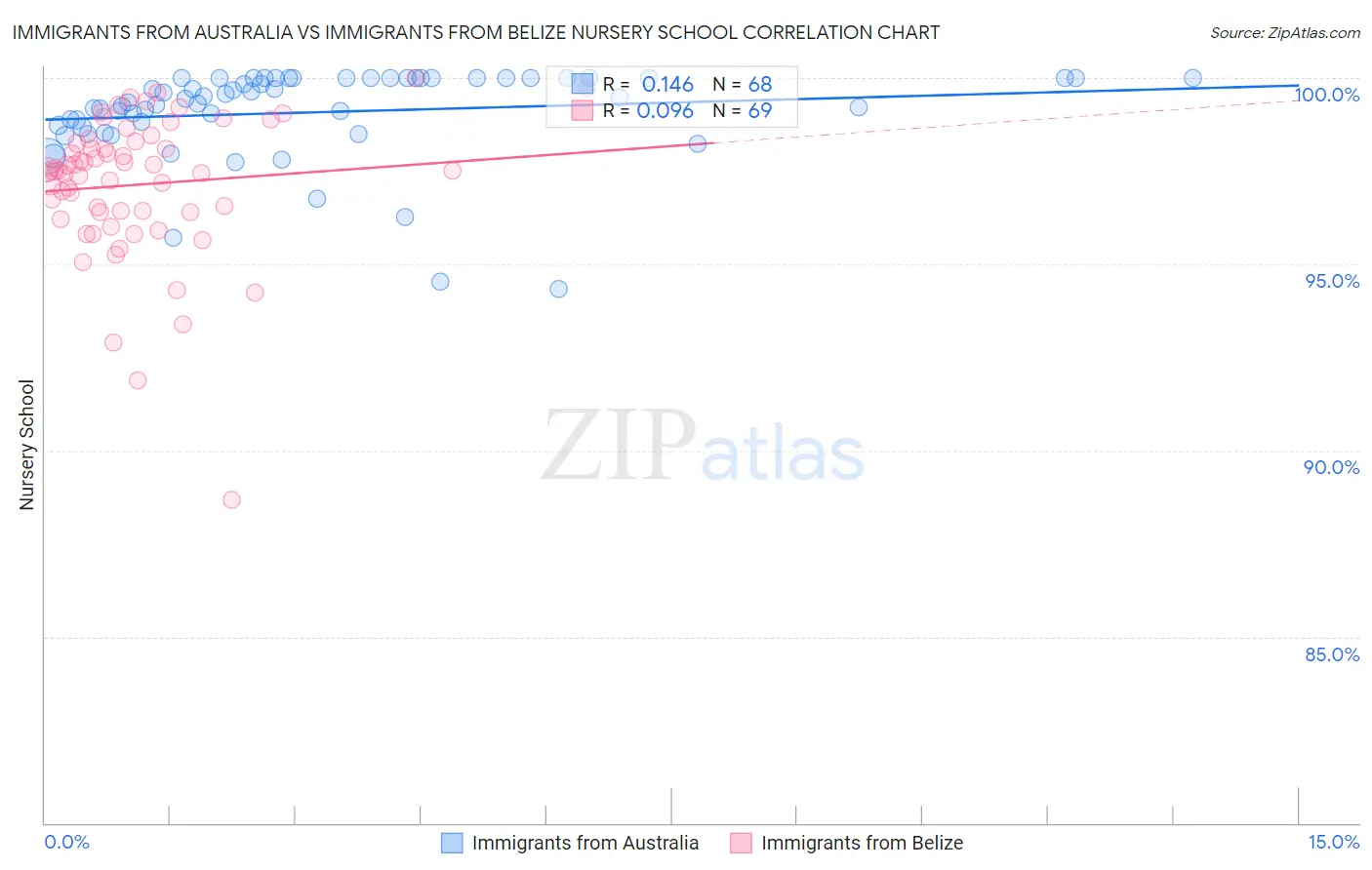 Immigrants from Australia vs Immigrants from Belize Nursery School