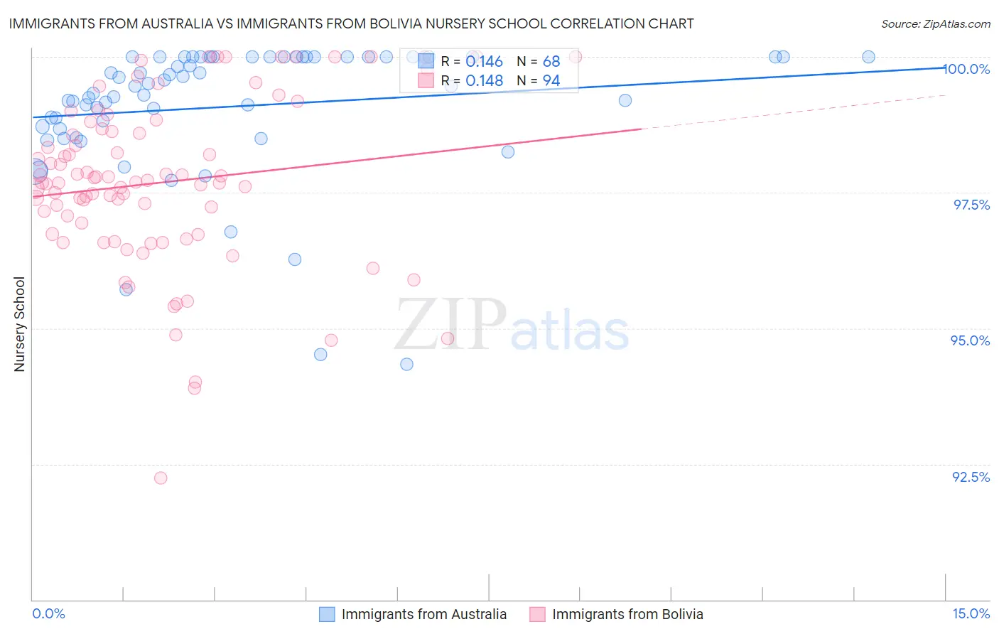 Immigrants from Australia vs Immigrants from Bolivia Nursery School