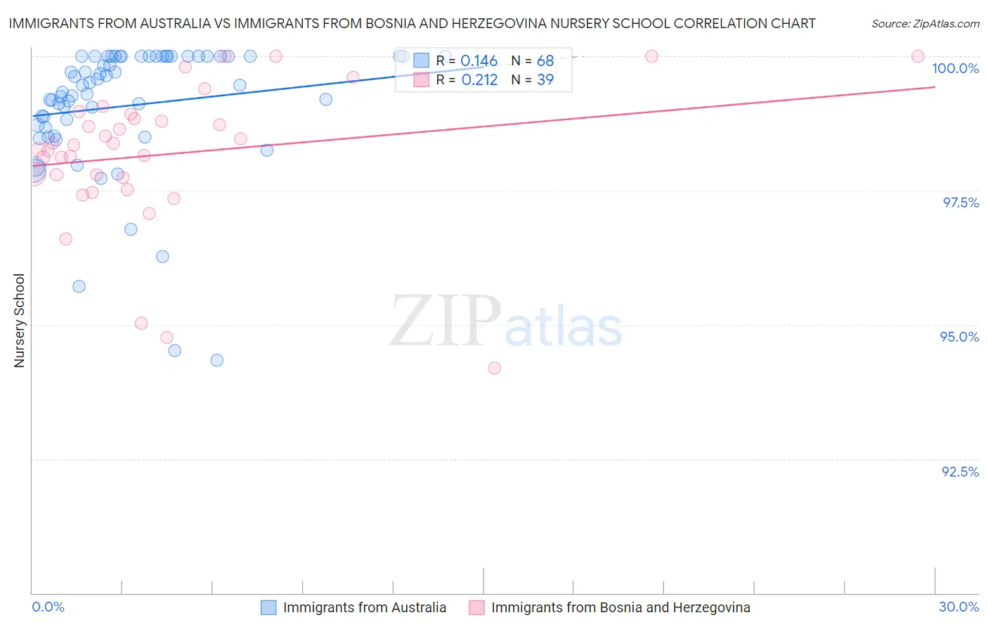 Immigrants from Australia vs Immigrants from Bosnia and Herzegovina Nursery School