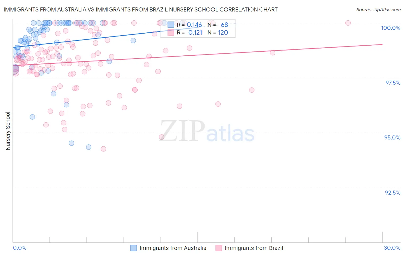 Immigrants from Australia vs Immigrants from Brazil Nursery School