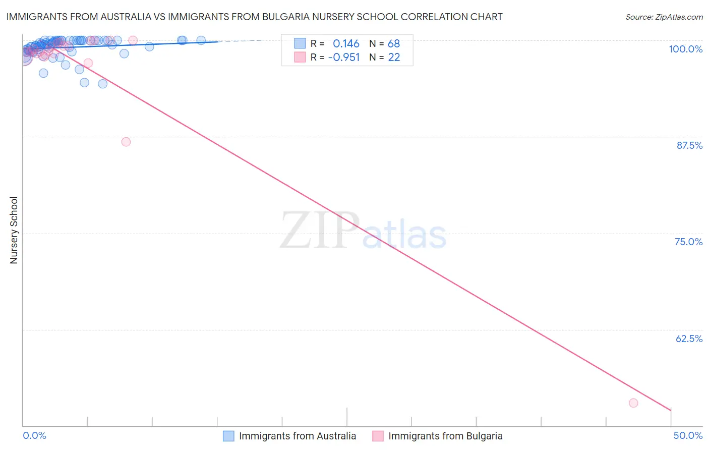 Immigrants from Australia vs Immigrants from Bulgaria Nursery School
