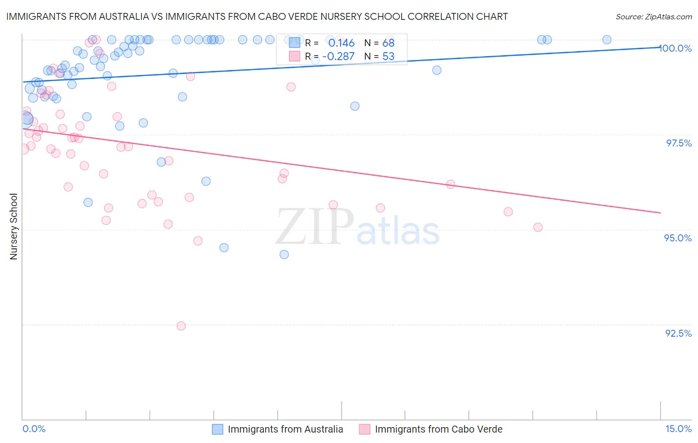 Immigrants from Australia vs Immigrants from Cabo Verde Nursery School